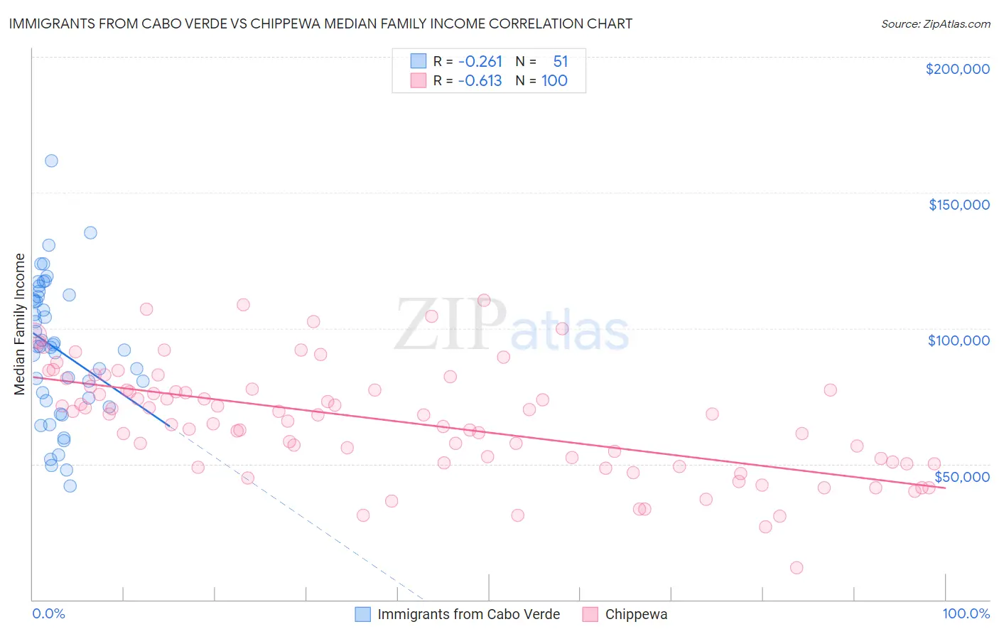 Immigrants from Cabo Verde vs Chippewa Median Family Income