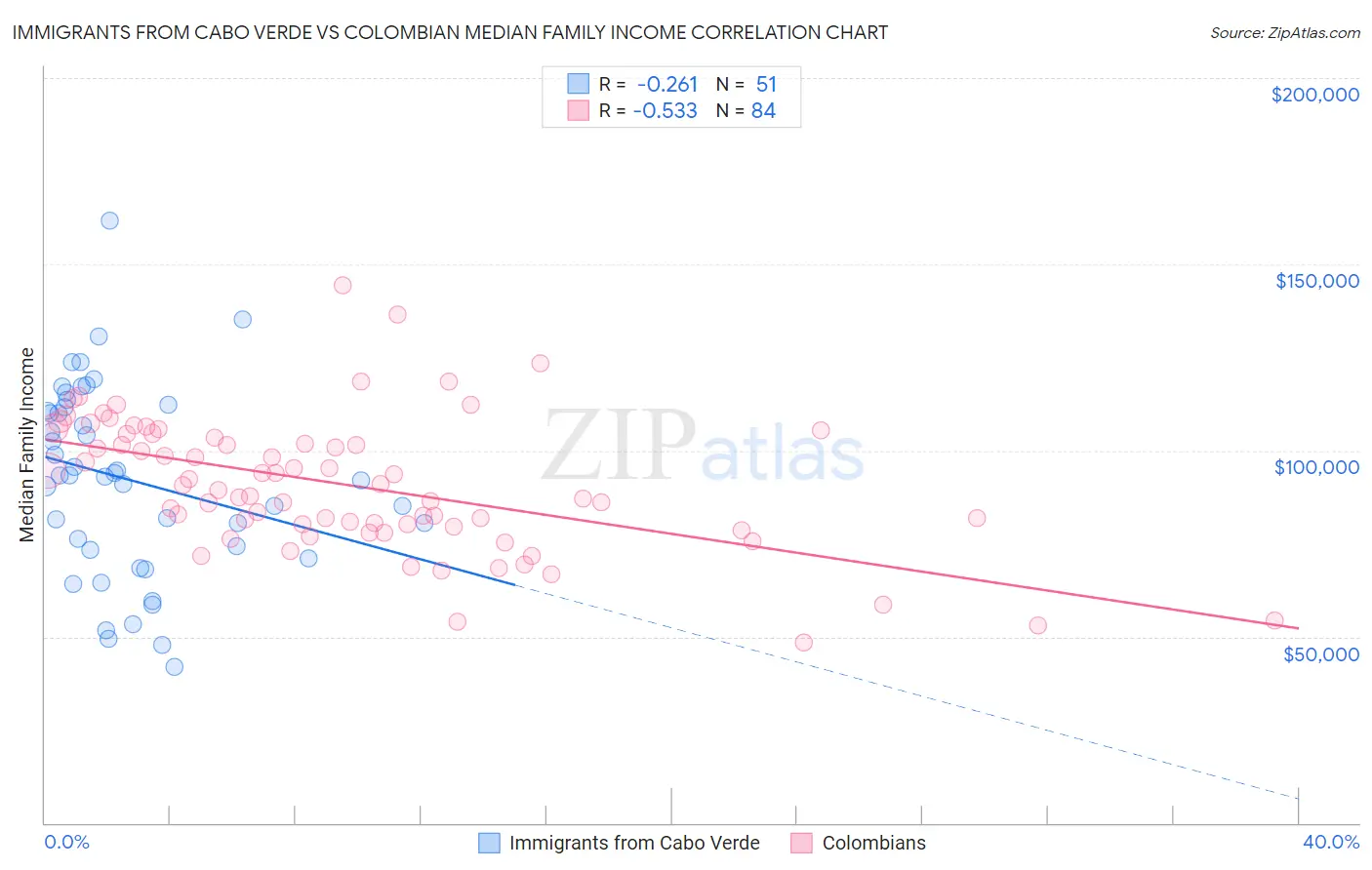 Immigrants from Cabo Verde vs Colombian Median Family Income