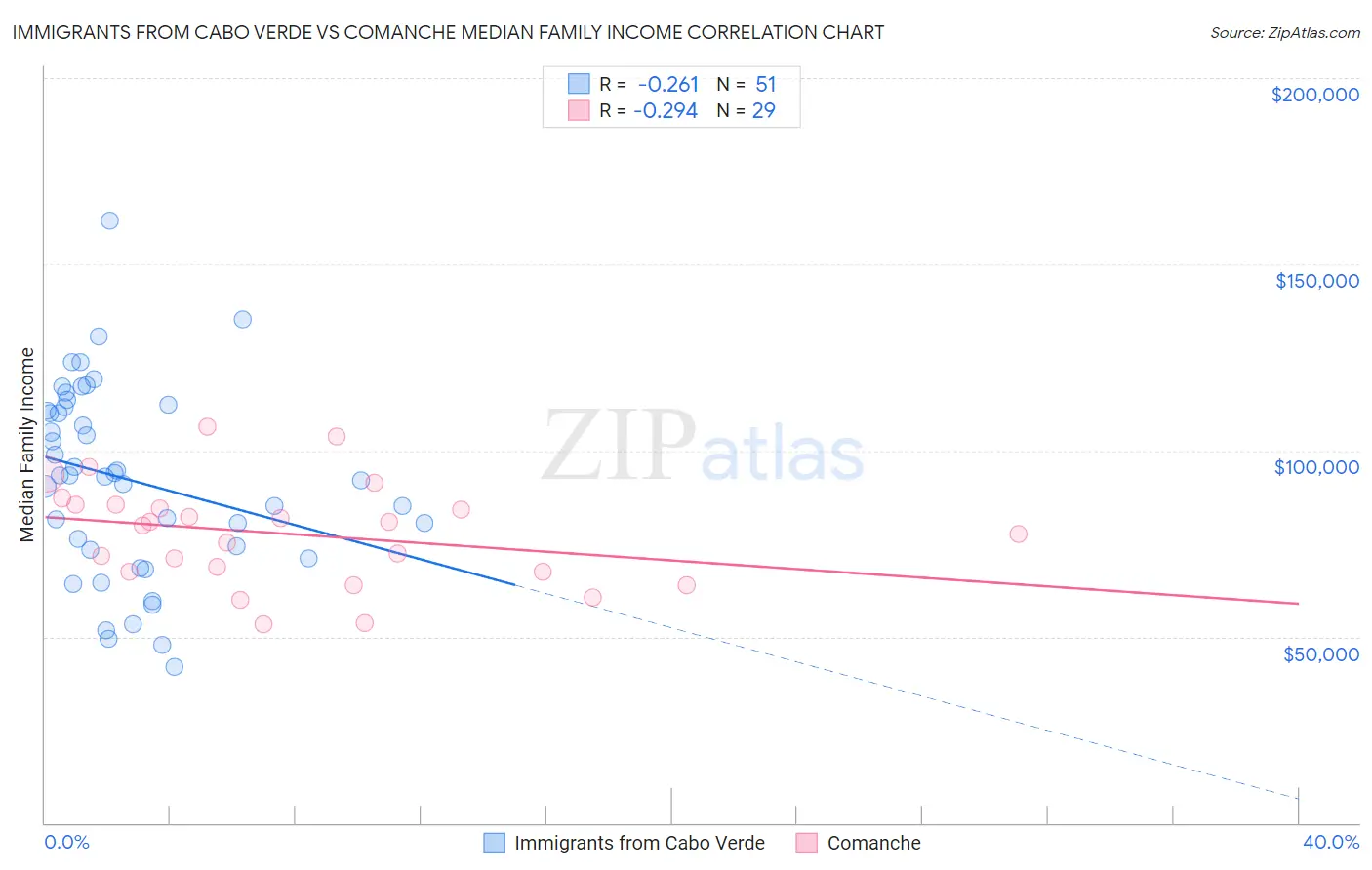 Immigrants from Cabo Verde vs Comanche Median Family Income