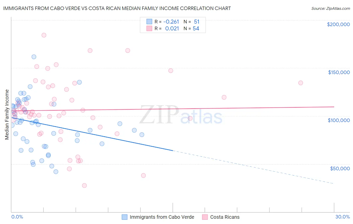 Immigrants from Cabo Verde vs Costa Rican Median Family Income