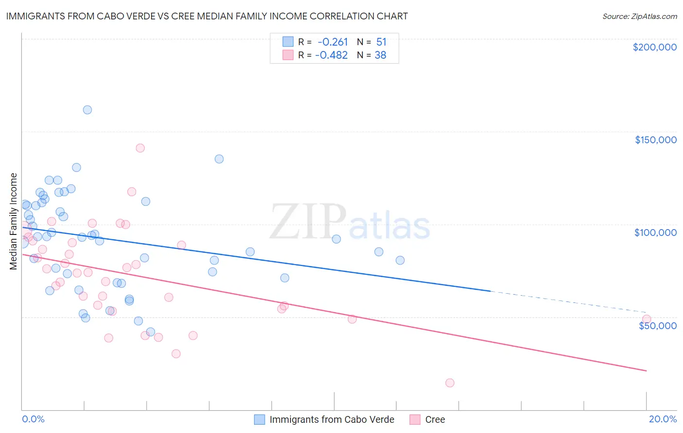 Immigrants from Cabo Verde vs Cree Median Family Income