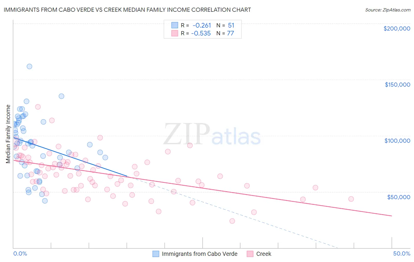 Immigrants from Cabo Verde vs Creek Median Family Income
