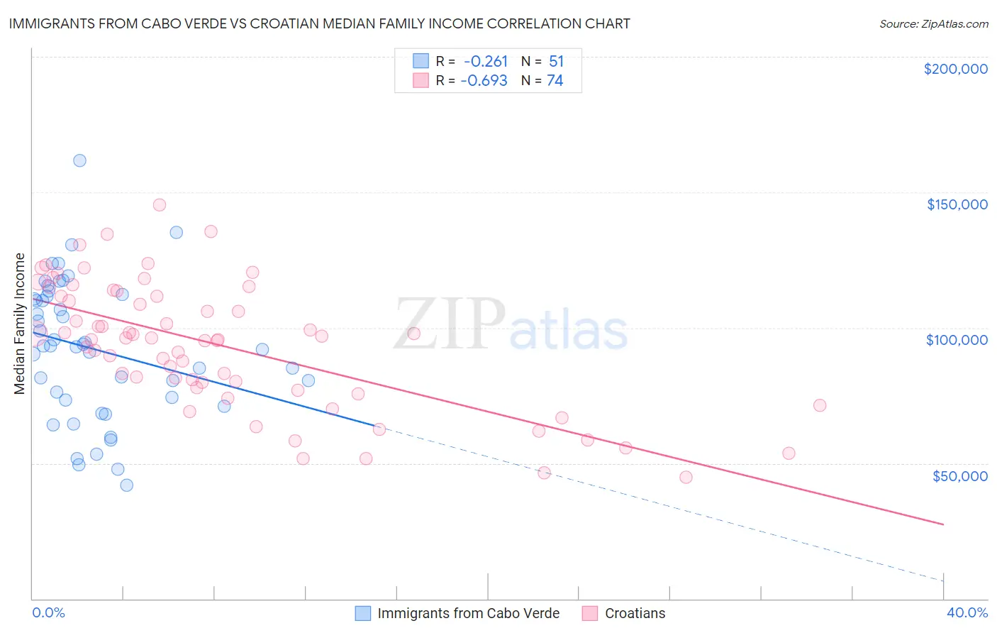 Immigrants from Cabo Verde vs Croatian Median Family Income