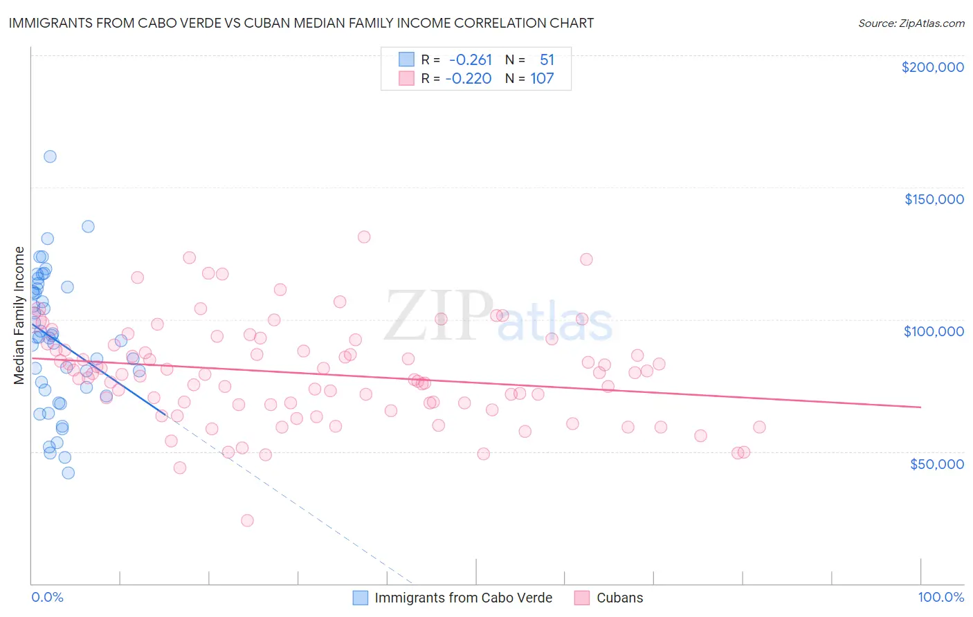 Immigrants from Cabo Verde vs Cuban Median Family Income