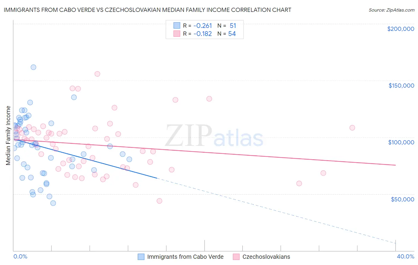 Immigrants from Cabo Verde vs Czechoslovakian Median Family Income