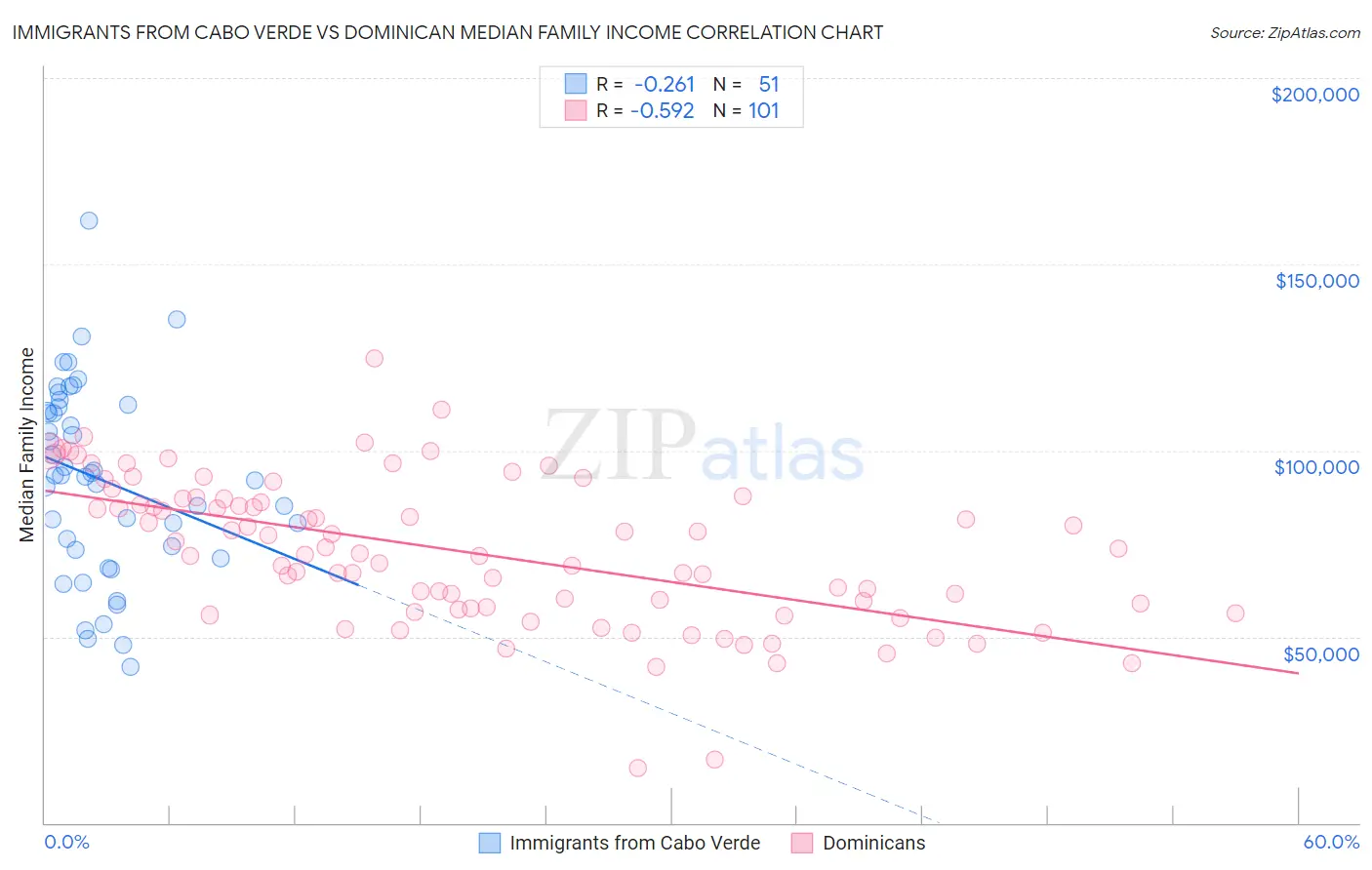 Immigrants from Cabo Verde vs Dominican Median Family Income