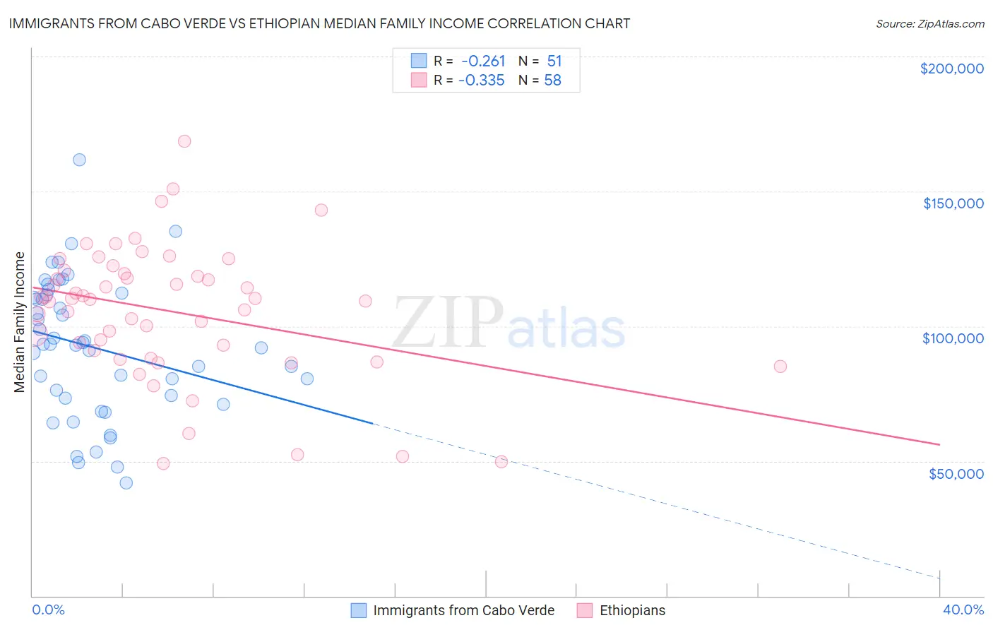 Immigrants from Cabo Verde vs Ethiopian Median Family Income