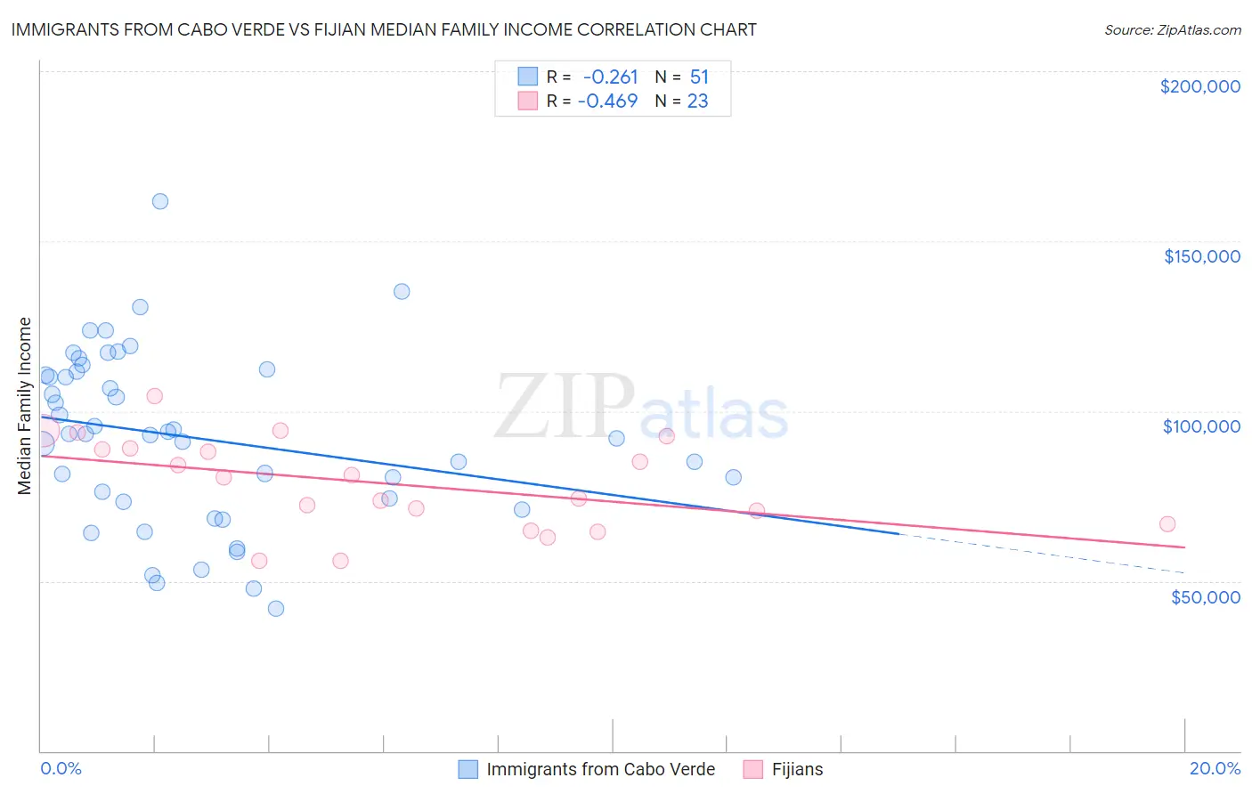 Immigrants from Cabo Verde vs Fijian Median Family Income