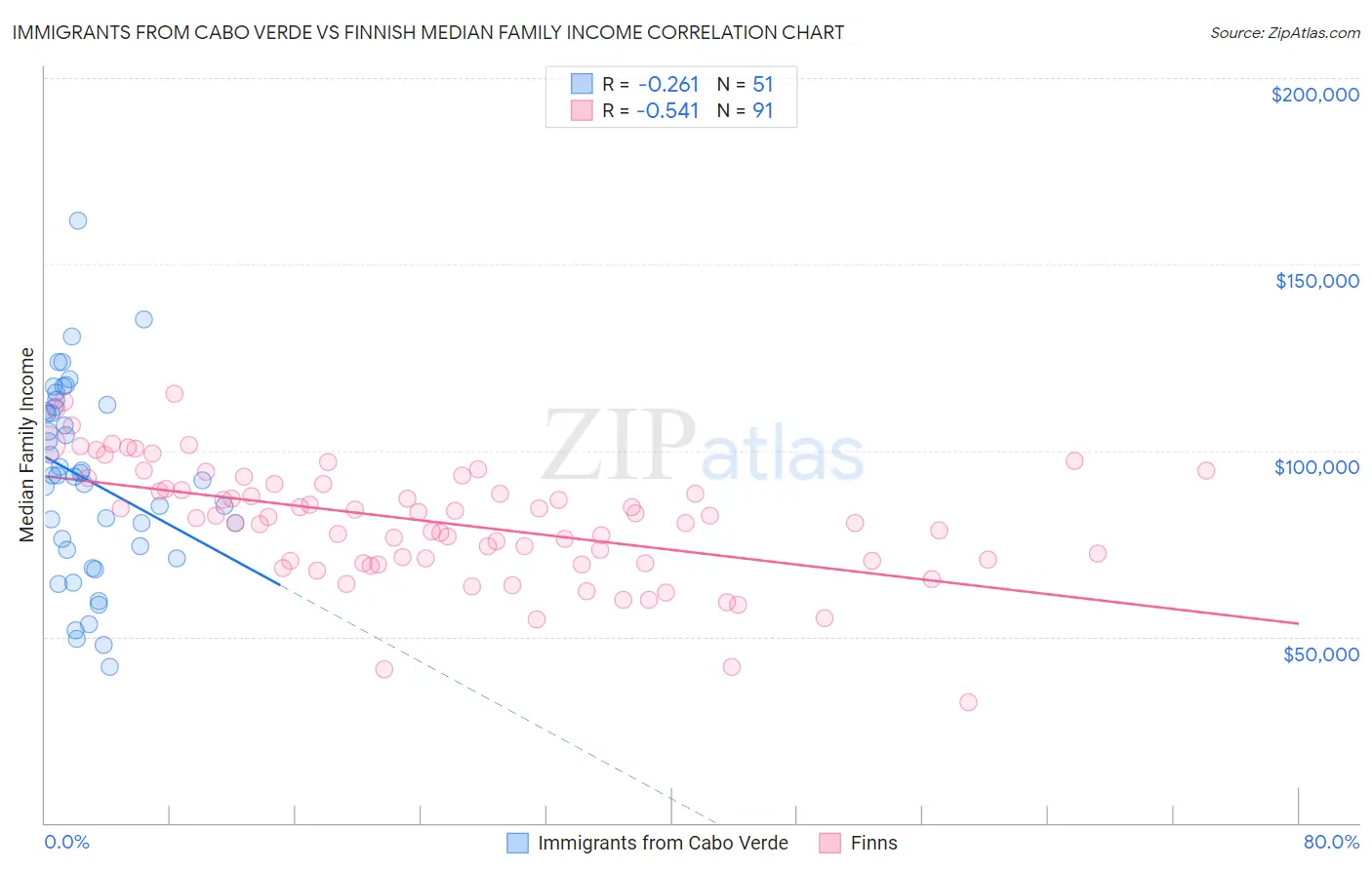 Immigrants from Cabo Verde vs Finnish Median Family Income