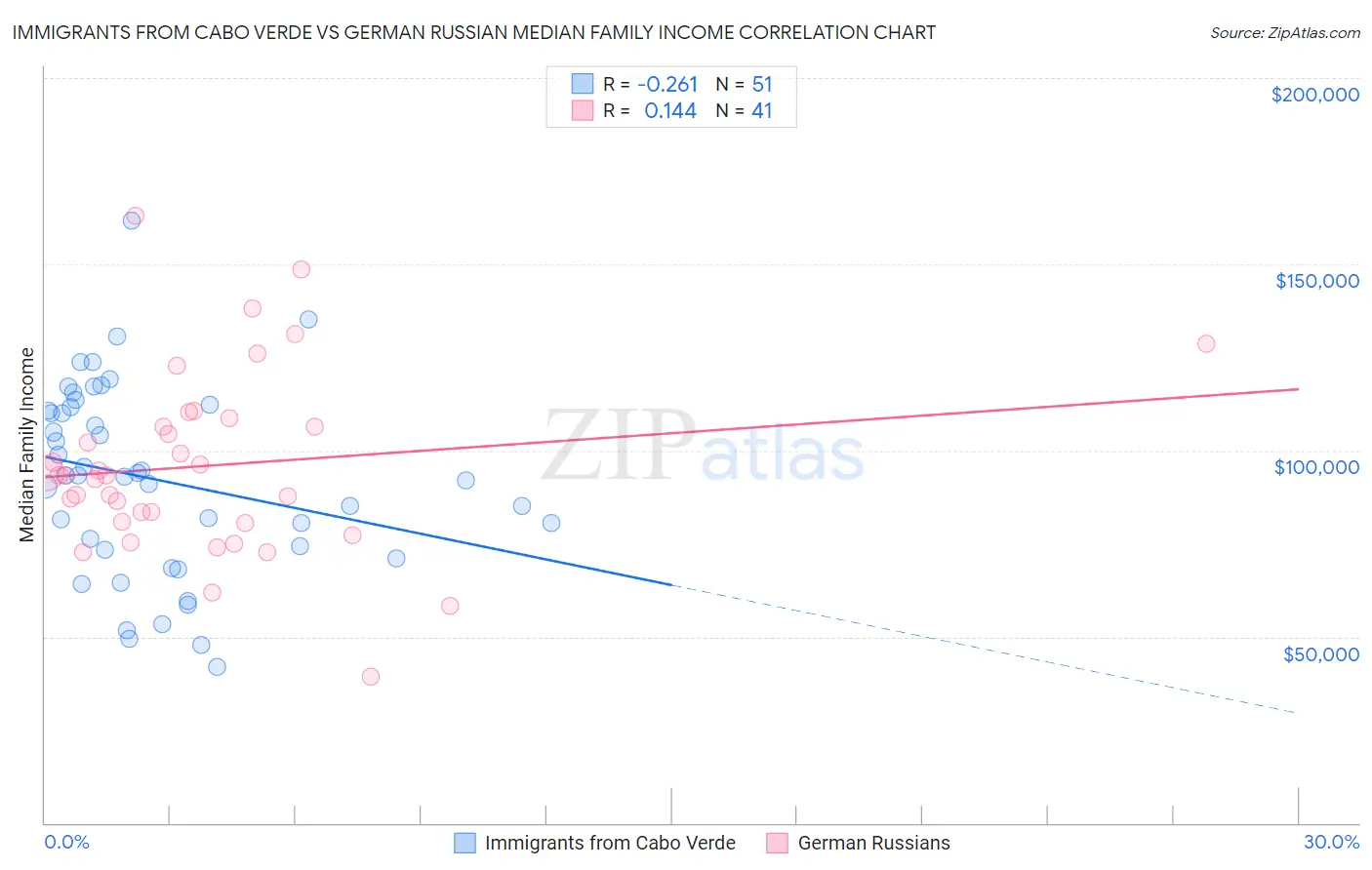 Immigrants from Cabo Verde vs German Russian Median Family Income