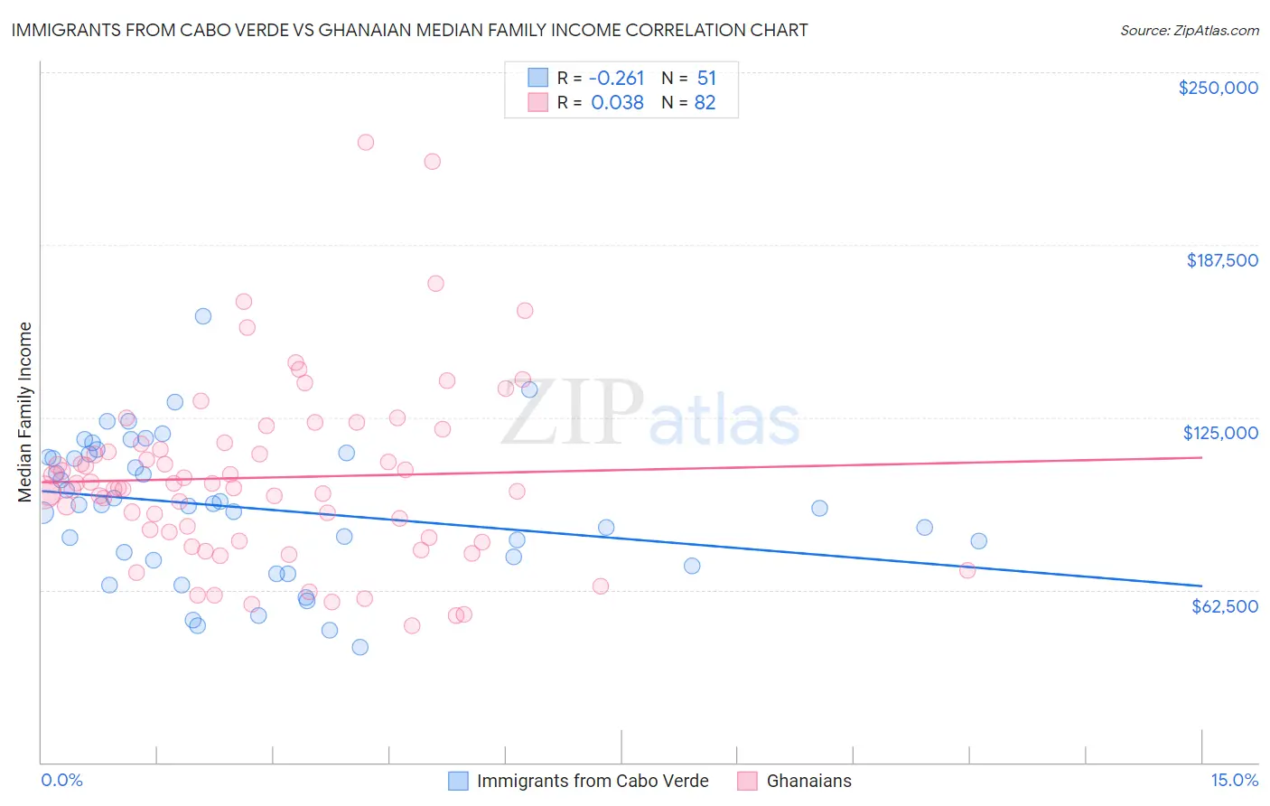 Immigrants from Cabo Verde vs Ghanaian Median Family Income
