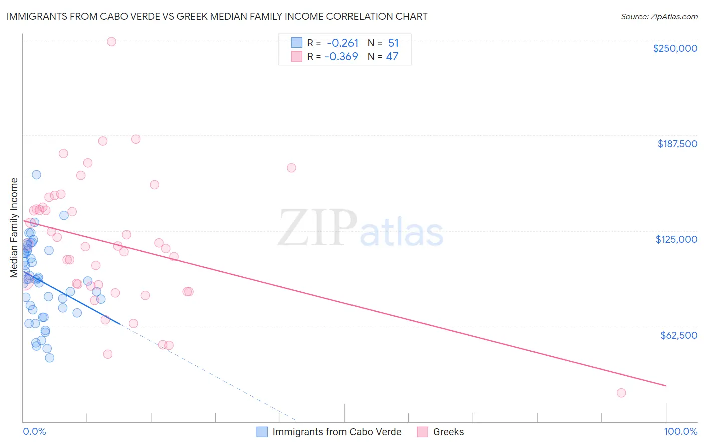 Immigrants from Cabo Verde vs Greek Median Family Income