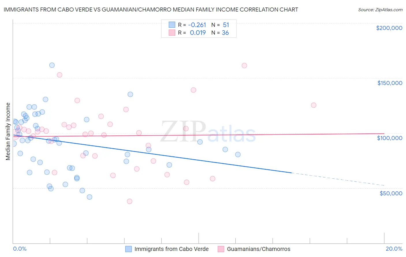 Immigrants from Cabo Verde vs Guamanian/Chamorro Median Family Income