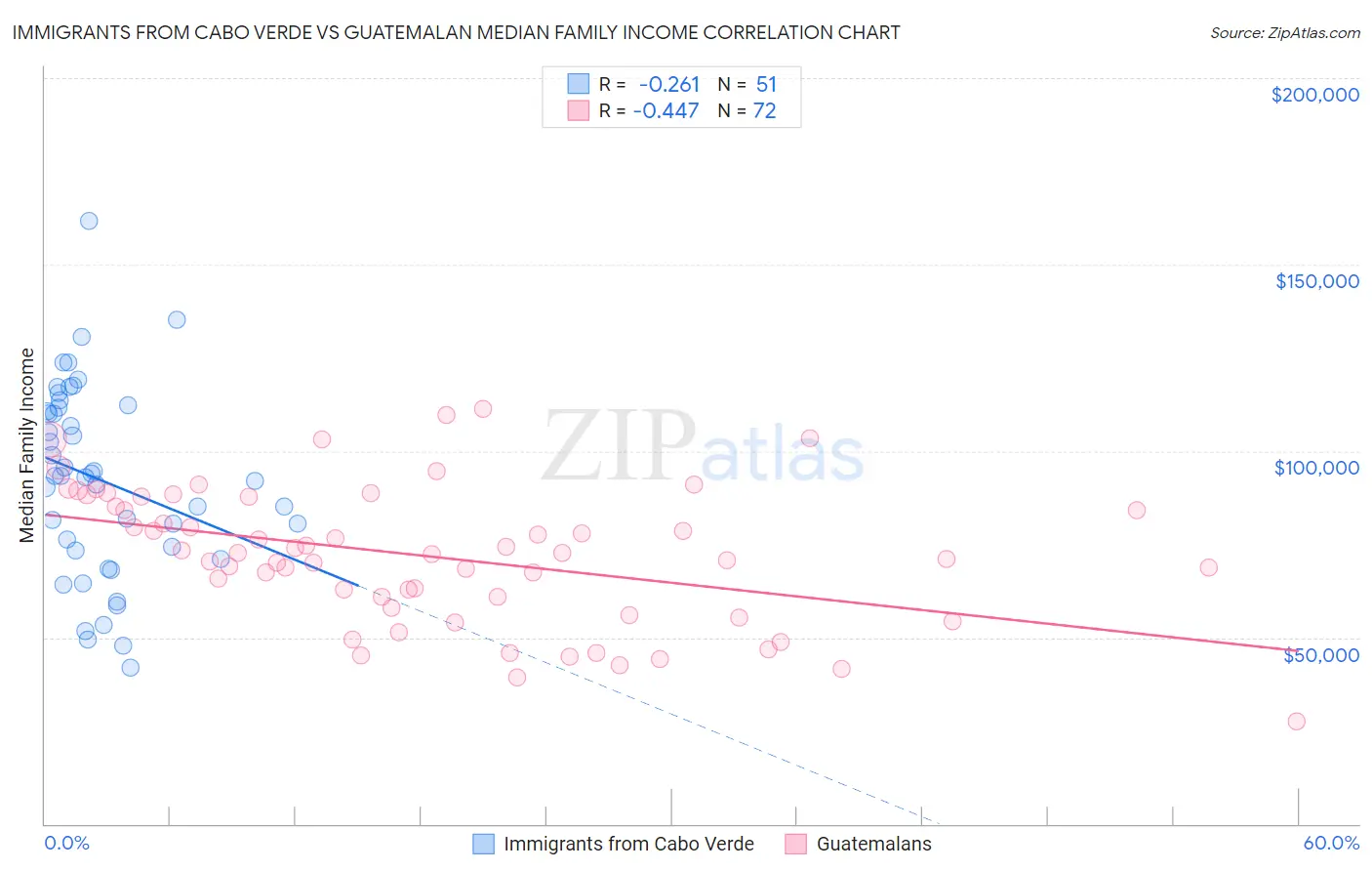 Immigrants from Cabo Verde vs Guatemalan Median Family Income