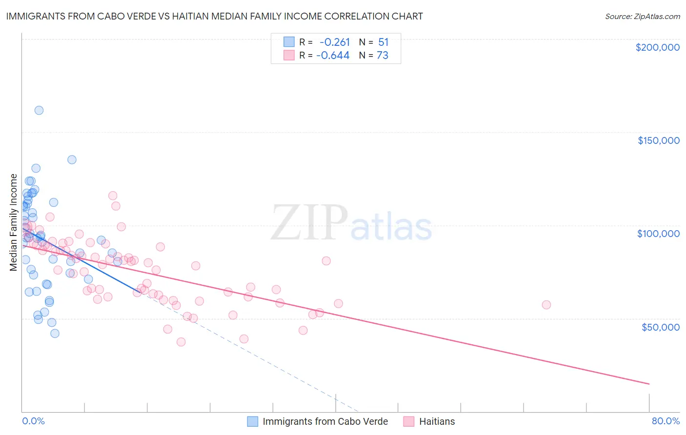 Immigrants from Cabo Verde vs Haitian Median Family Income