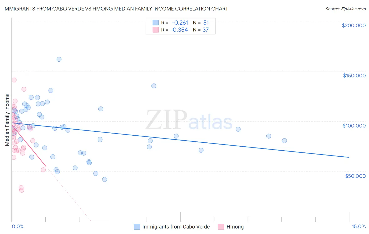 Immigrants from Cabo Verde vs Hmong Median Family Income