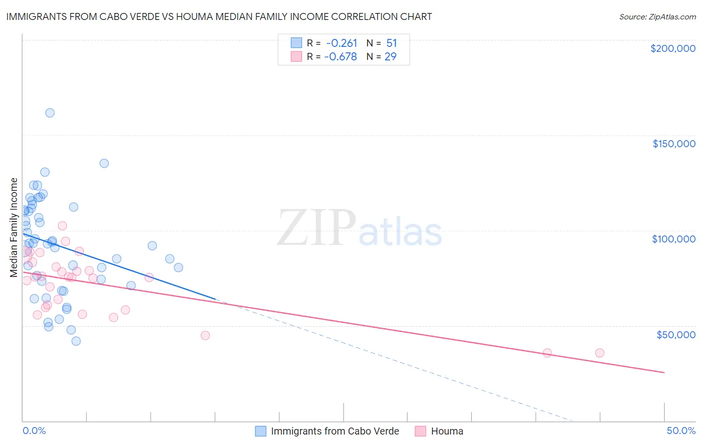 Immigrants from Cabo Verde vs Houma Median Family Income