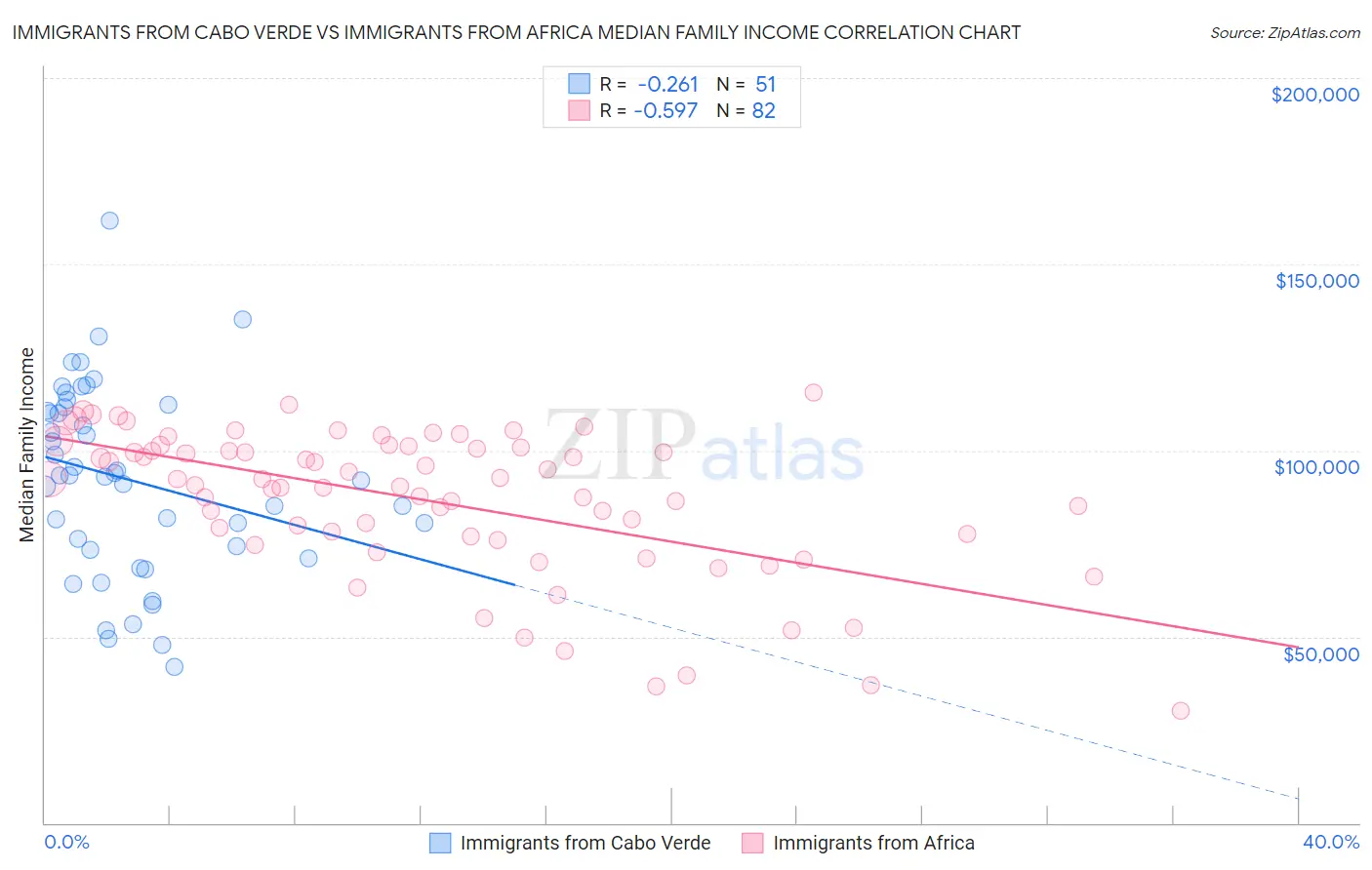 Immigrants from Cabo Verde vs Immigrants from Africa Median Family Income