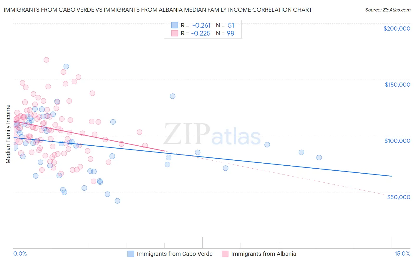 Immigrants from Cabo Verde vs Immigrants from Albania Median Family Income