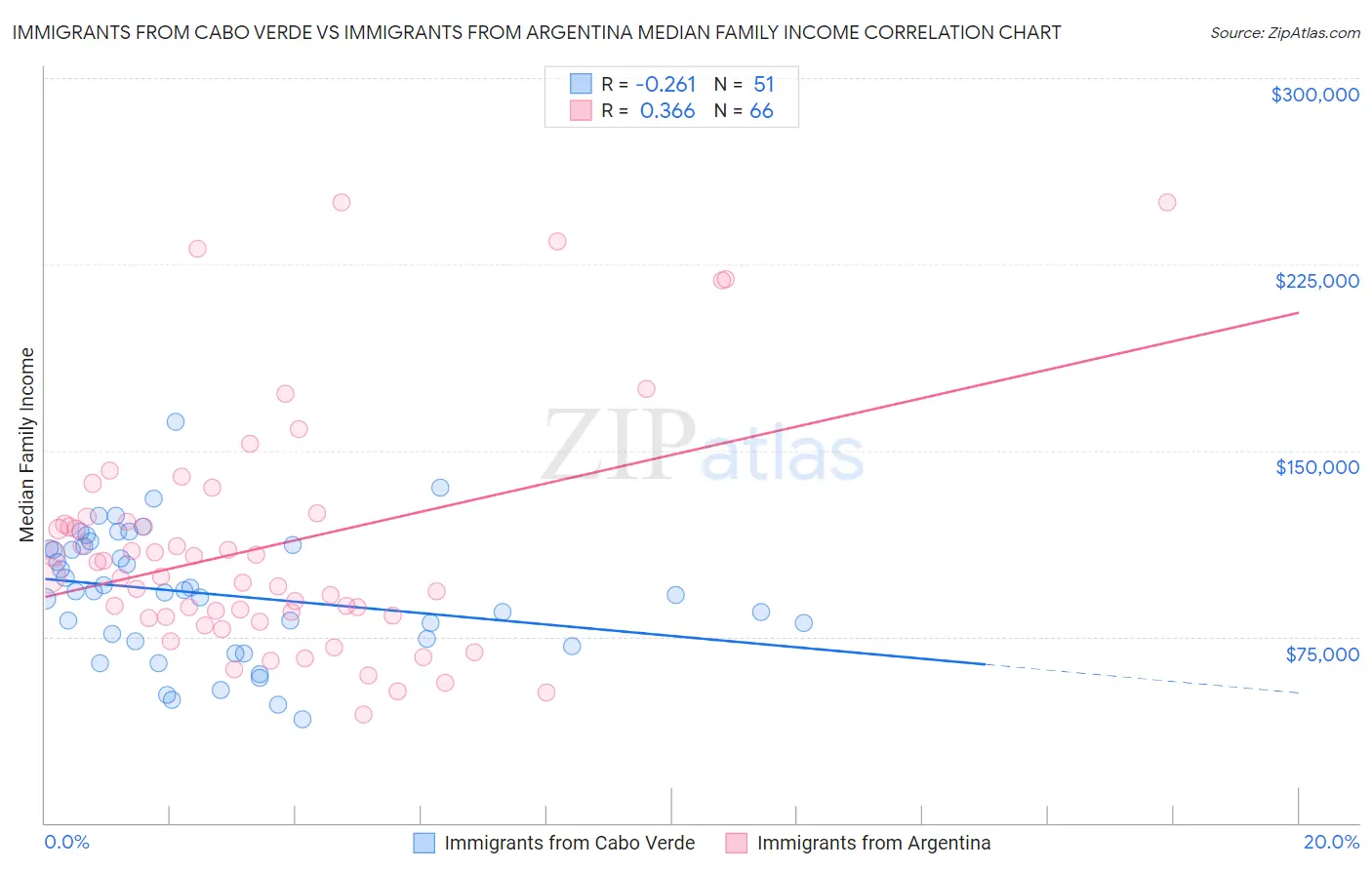 Immigrants from Cabo Verde vs Immigrants from Argentina Median Family Income