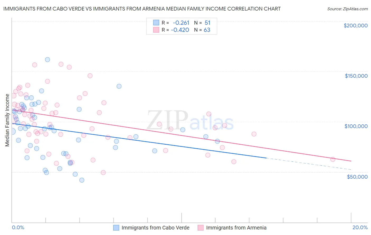 Immigrants from Cabo Verde vs Immigrants from Armenia Median Family Income