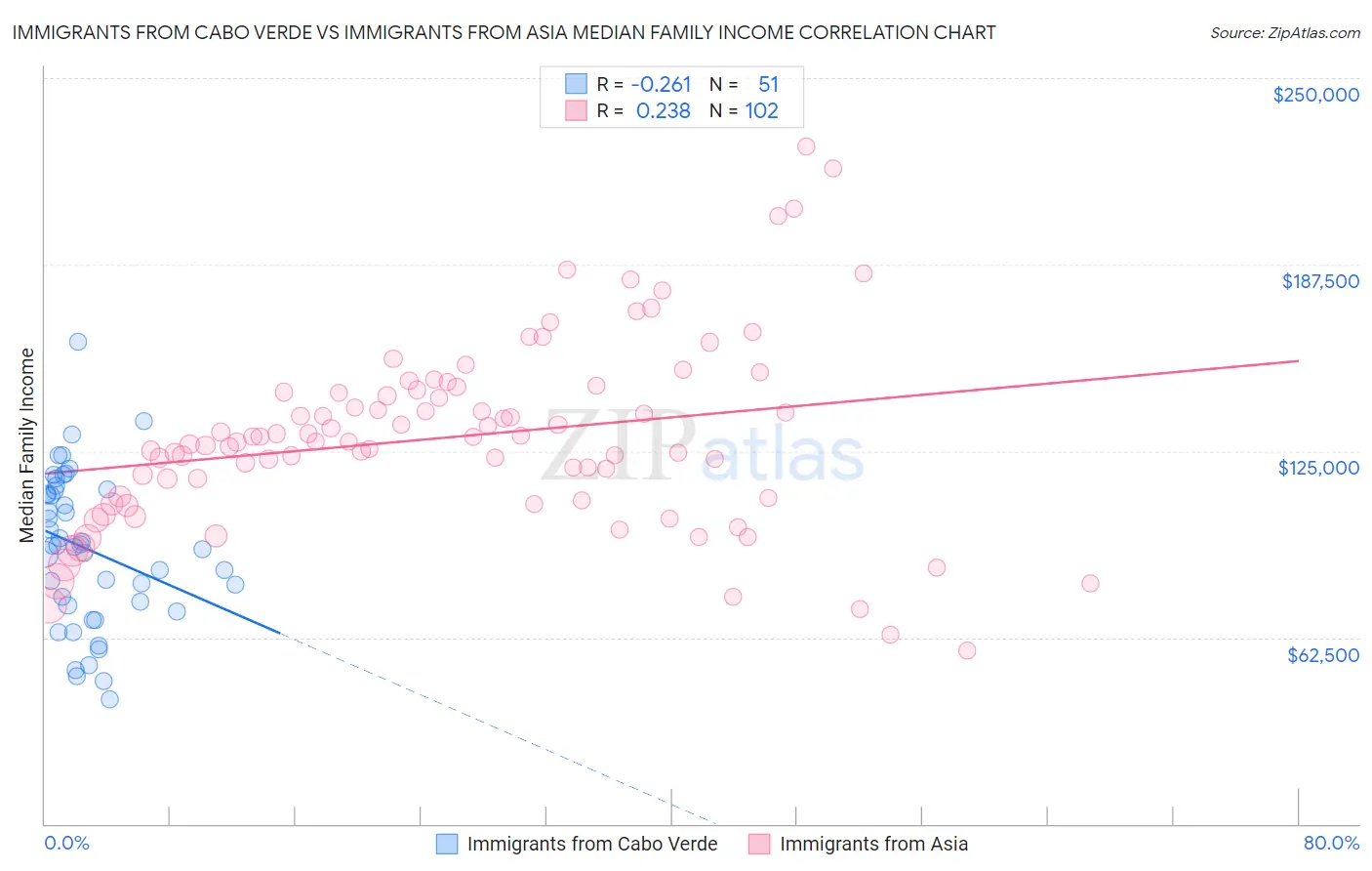 Immigrants from Cabo Verde vs Immigrants from Asia Median Family Income