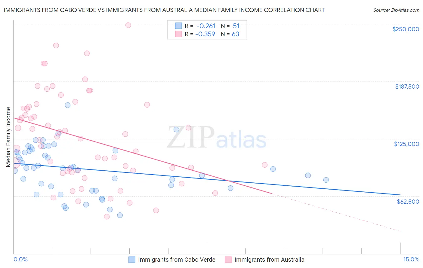 Immigrants from Cabo Verde vs Immigrants from Australia Median Family Income