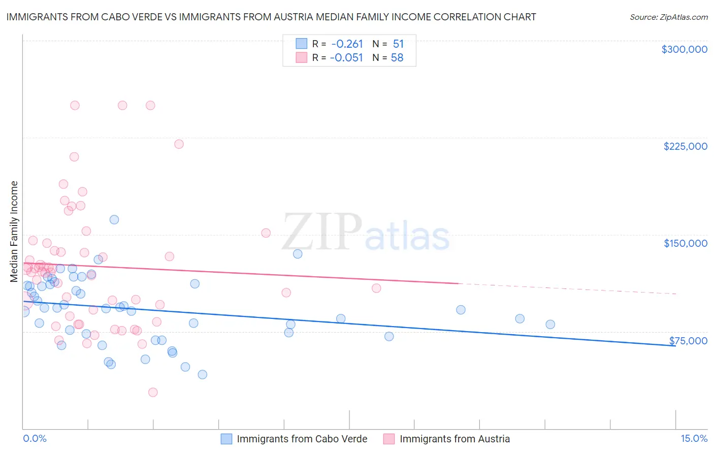 Immigrants from Cabo Verde vs Immigrants from Austria Median Family Income