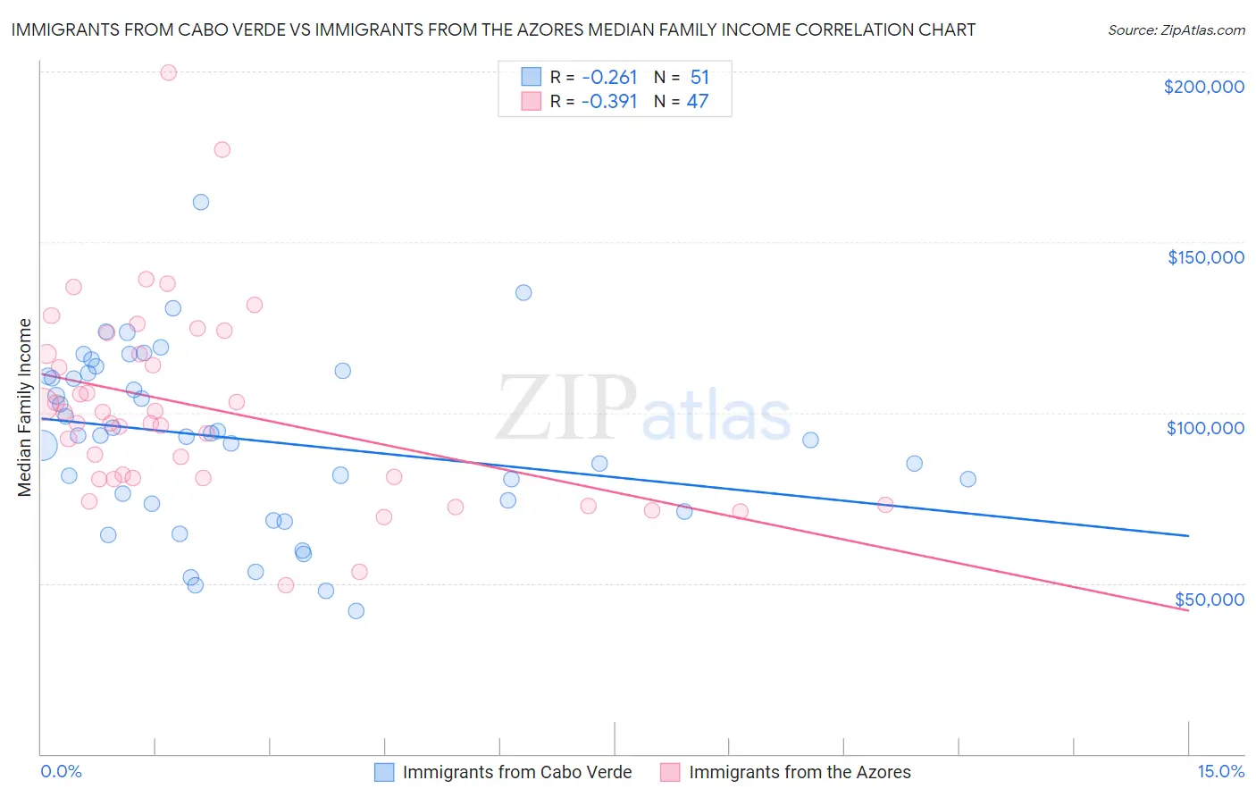Immigrants from Cabo Verde vs Immigrants from the Azores Median Family Income