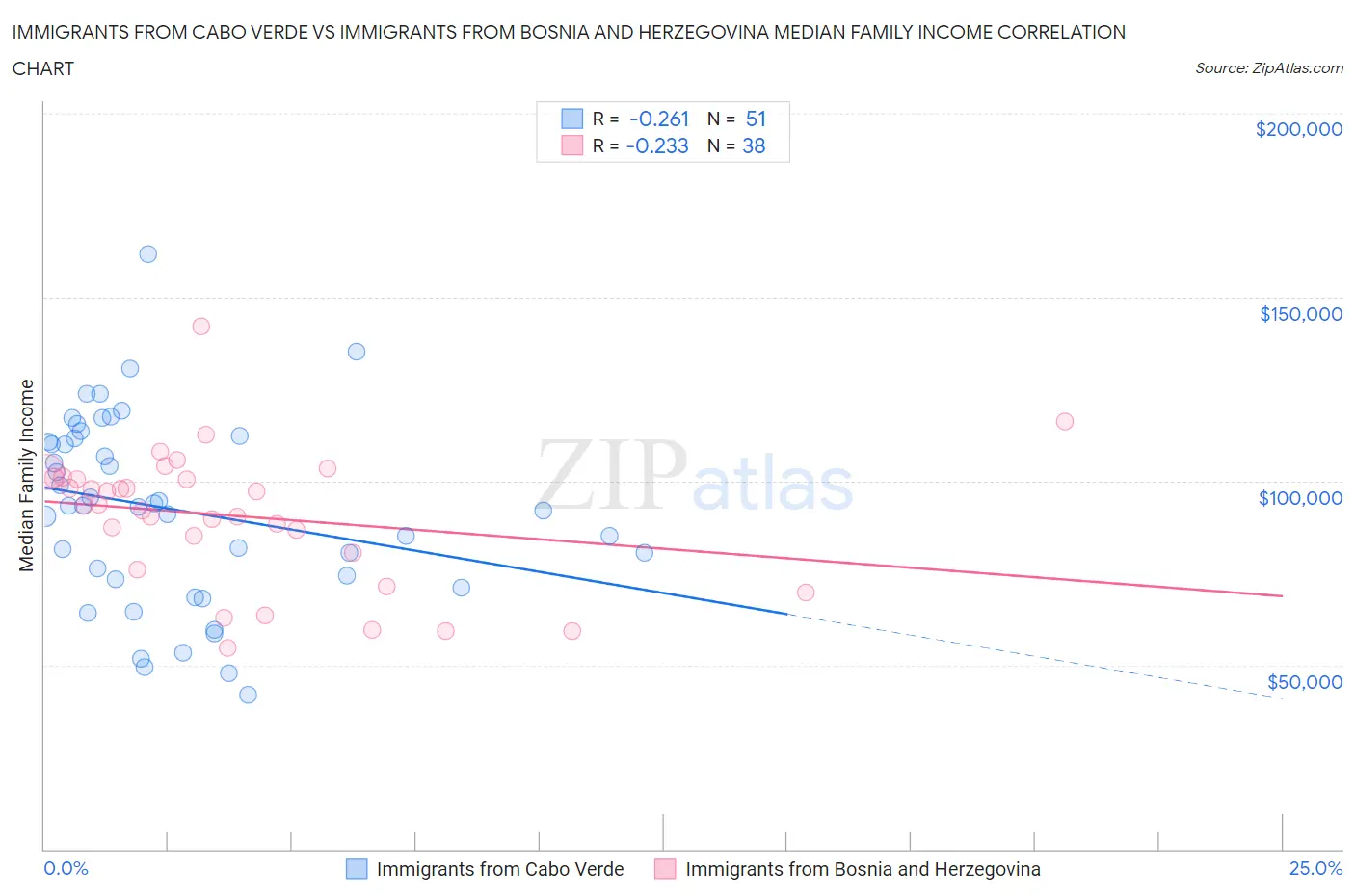 Immigrants from Cabo Verde vs Immigrants from Bosnia and Herzegovina Median Family Income