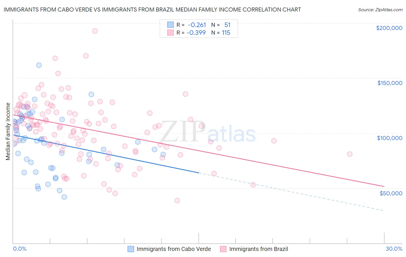 Immigrants from Cabo Verde vs Immigrants from Brazil Median Family Income