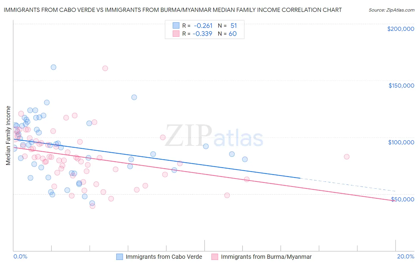 Immigrants from Cabo Verde vs Immigrants from Burma/Myanmar Median Family Income