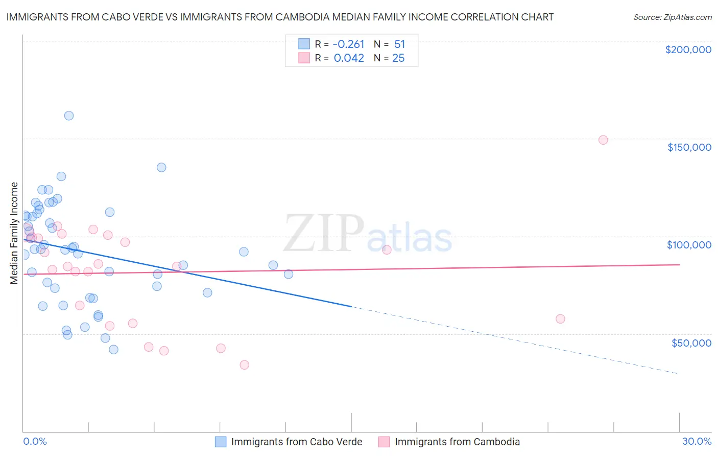 Immigrants from Cabo Verde vs Immigrants from Cambodia Median Family Income