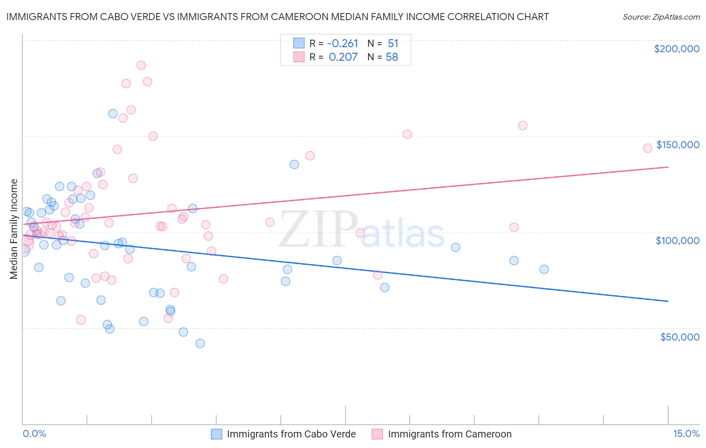 Immigrants from Cabo Verde vs Immigrants from Cameroon Median Family Income