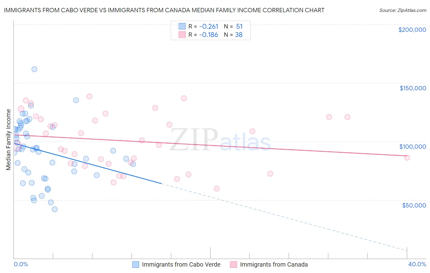 Immigrants from Cabo Verde vs Immigrants from Canada Median Family Income