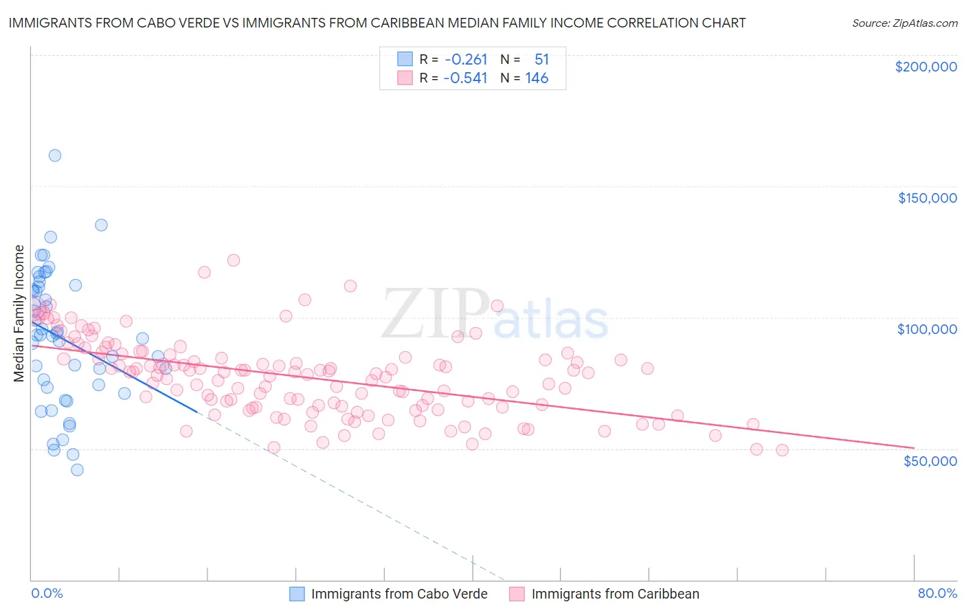 Immigrants from Cabo Verde vs Immigrants from Caribbean Median Family Income