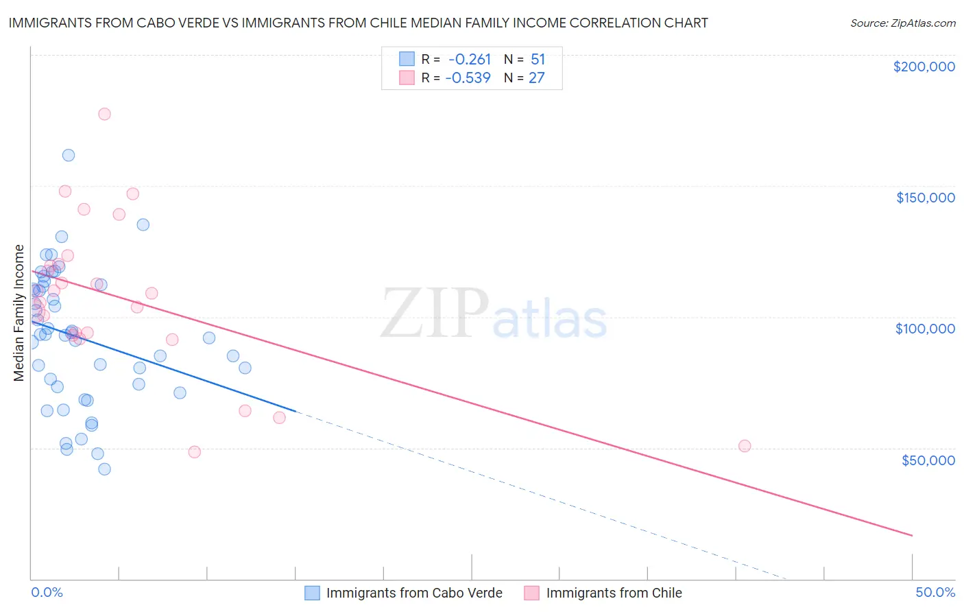 Immigrants from Cabo Verde vs Immigrants from Chile Median Family Income
