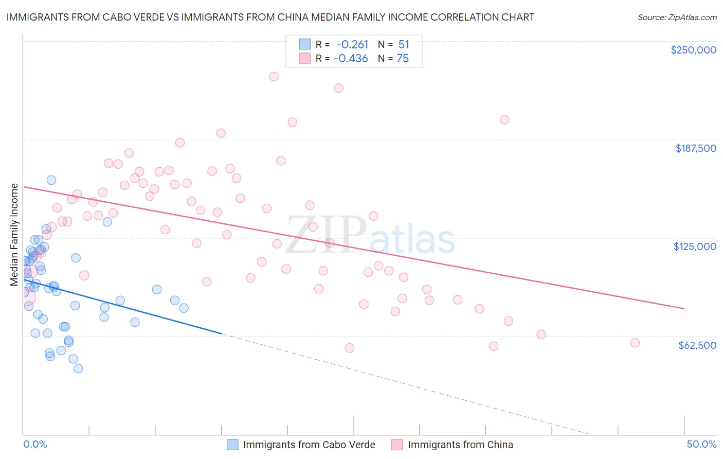 Immigrants from Cabo Verde vs Immigrants from China Median Family Income