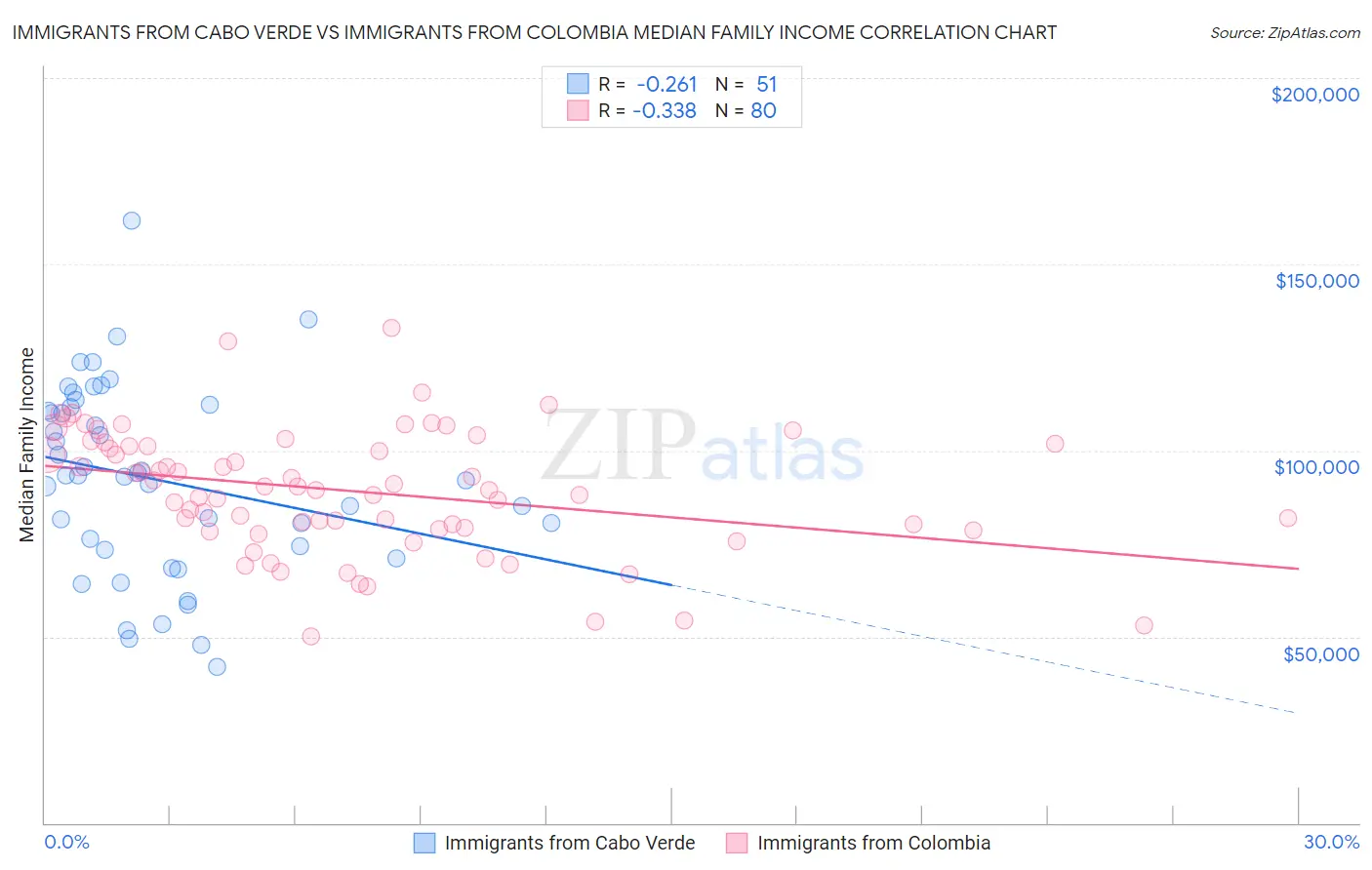 Immigrants from Cabo Verde vs Immigrants from Colombia Median Family Income