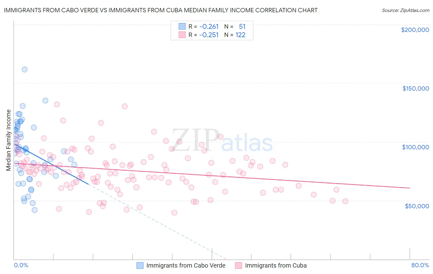 Immigrants from Cabo Verde vs Immigrants from Cuba Median Family Income