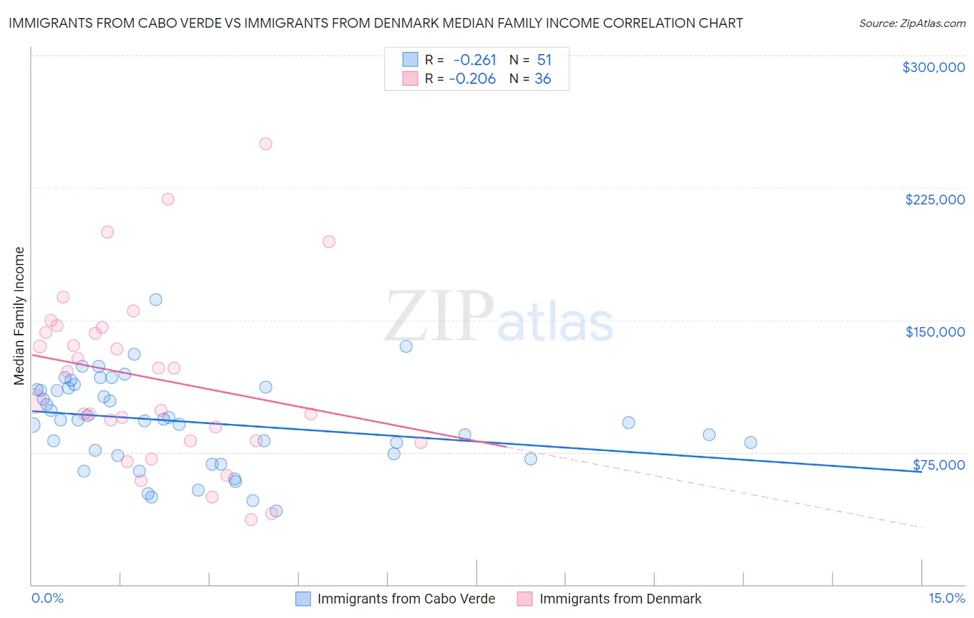 Immigrants from Cabo Verde vs Immigrants from Denmark Median Family Income