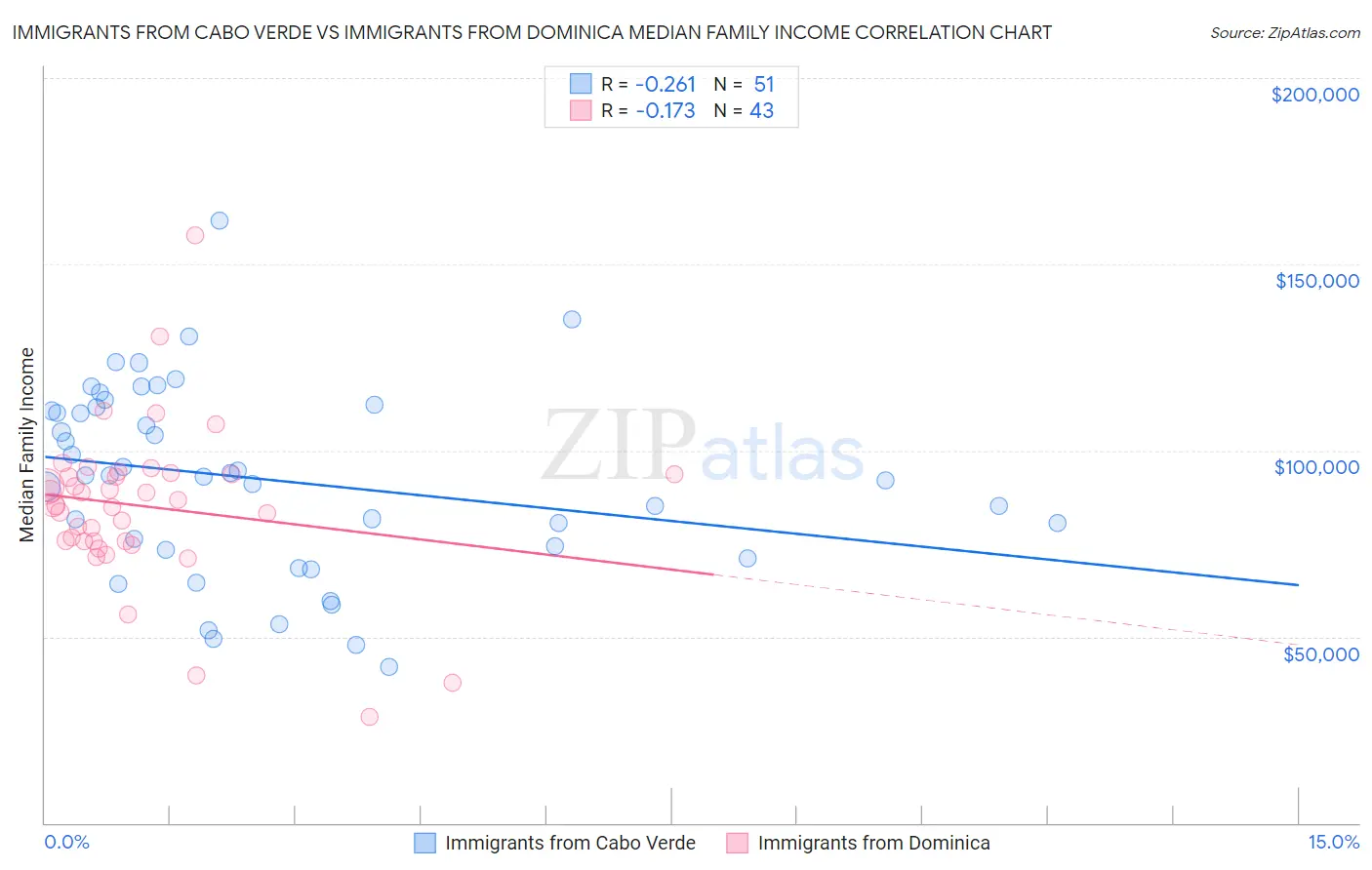 Immigrants from Cabo Verde vs Immigrants from Dominica Median Family Income