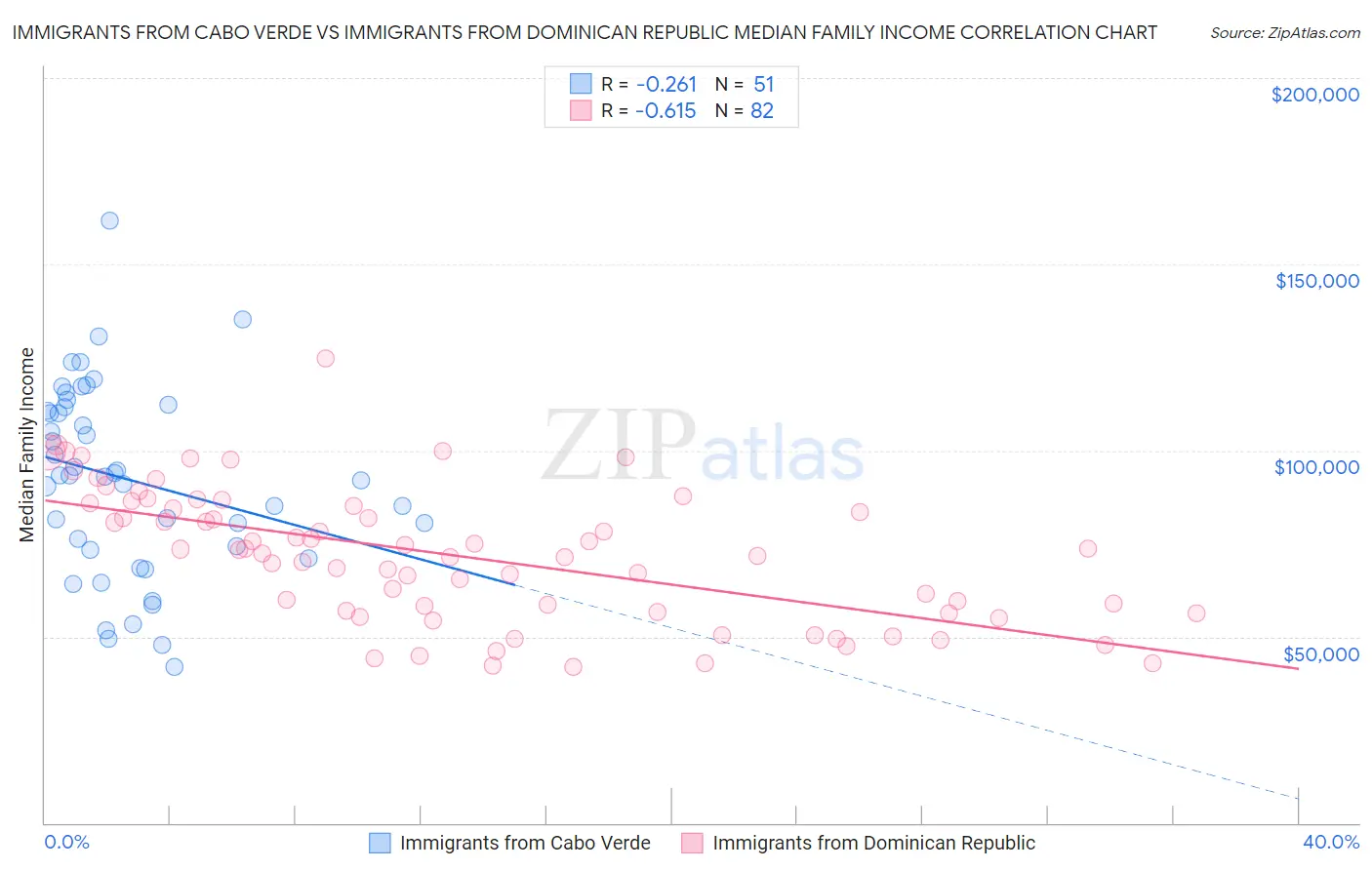 Immigrants from Cabo Verde vs Immigrants from Dominican Republic Median Family Income
