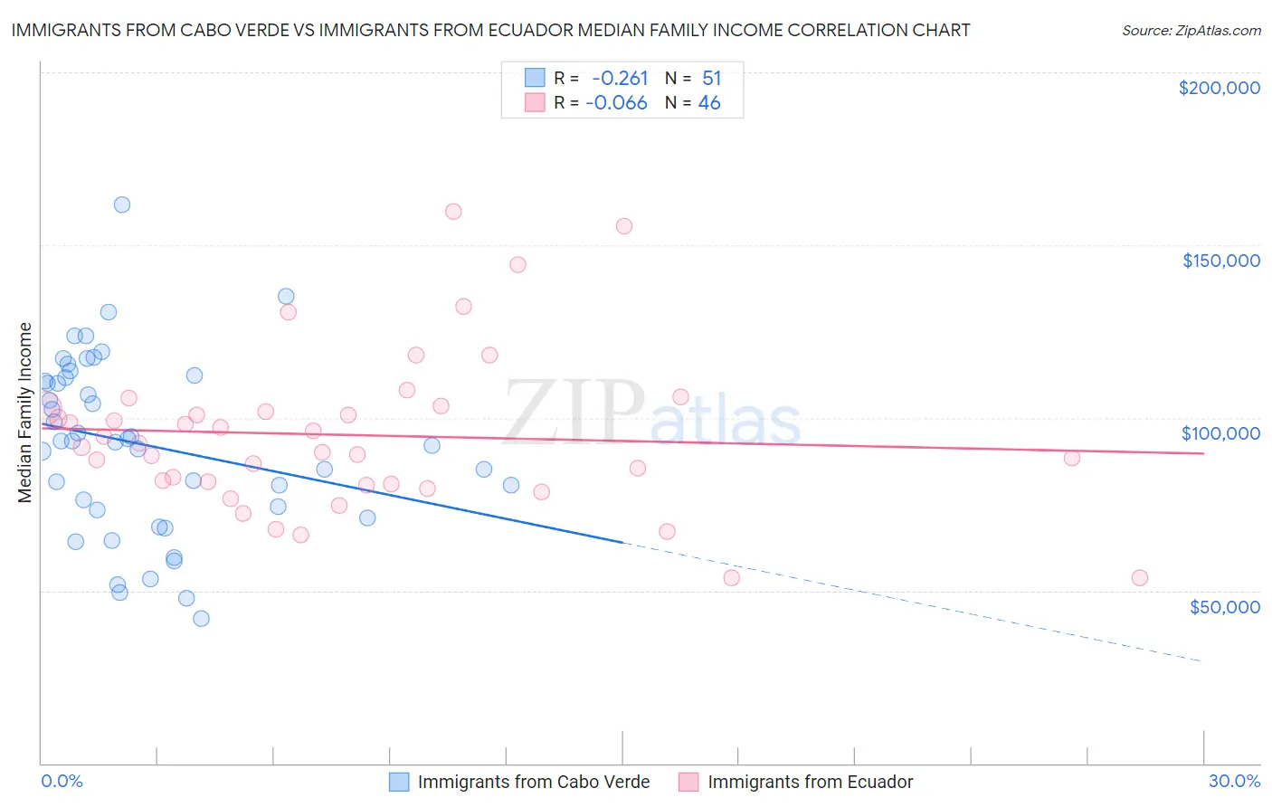 Immigrants from Cabo Verde vs Immigrants from Ecuador Median Family Income
