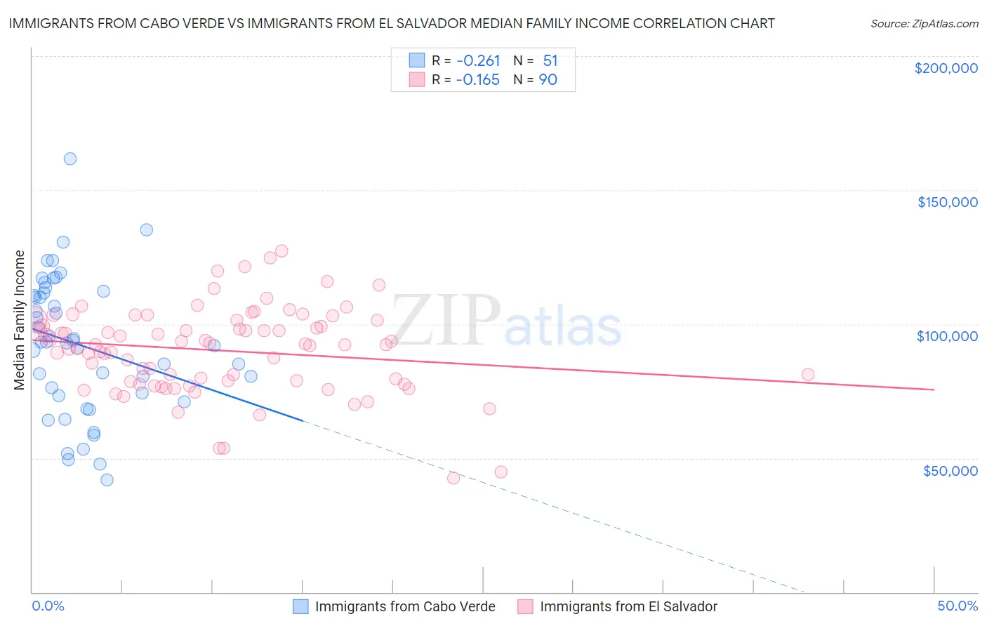 Immigrants from Cabo Verde vs Immigrants from El Salvador Median Family Income