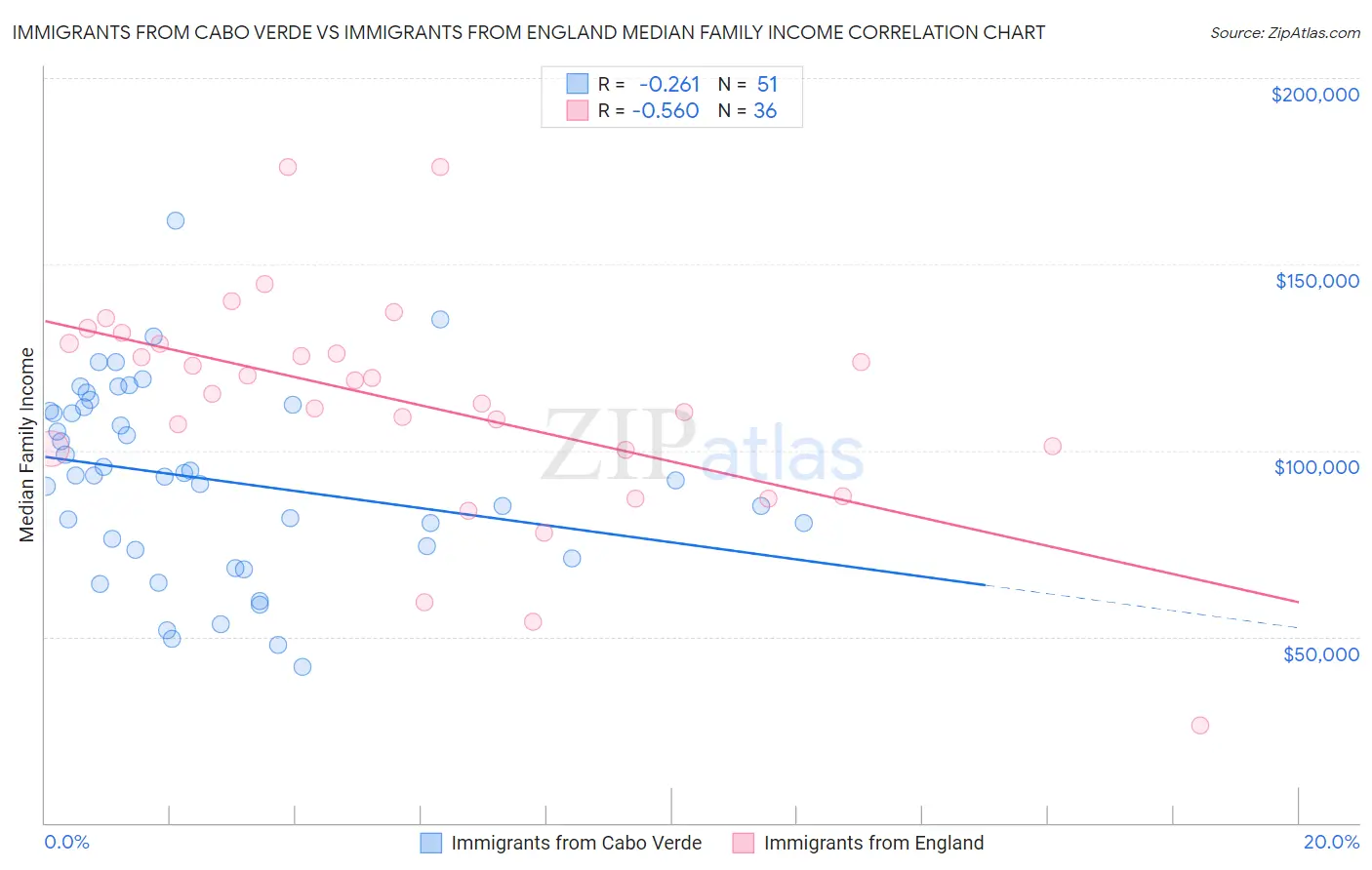 Immigrants from Cabo Verde vs Immigrants from England Median Family Income