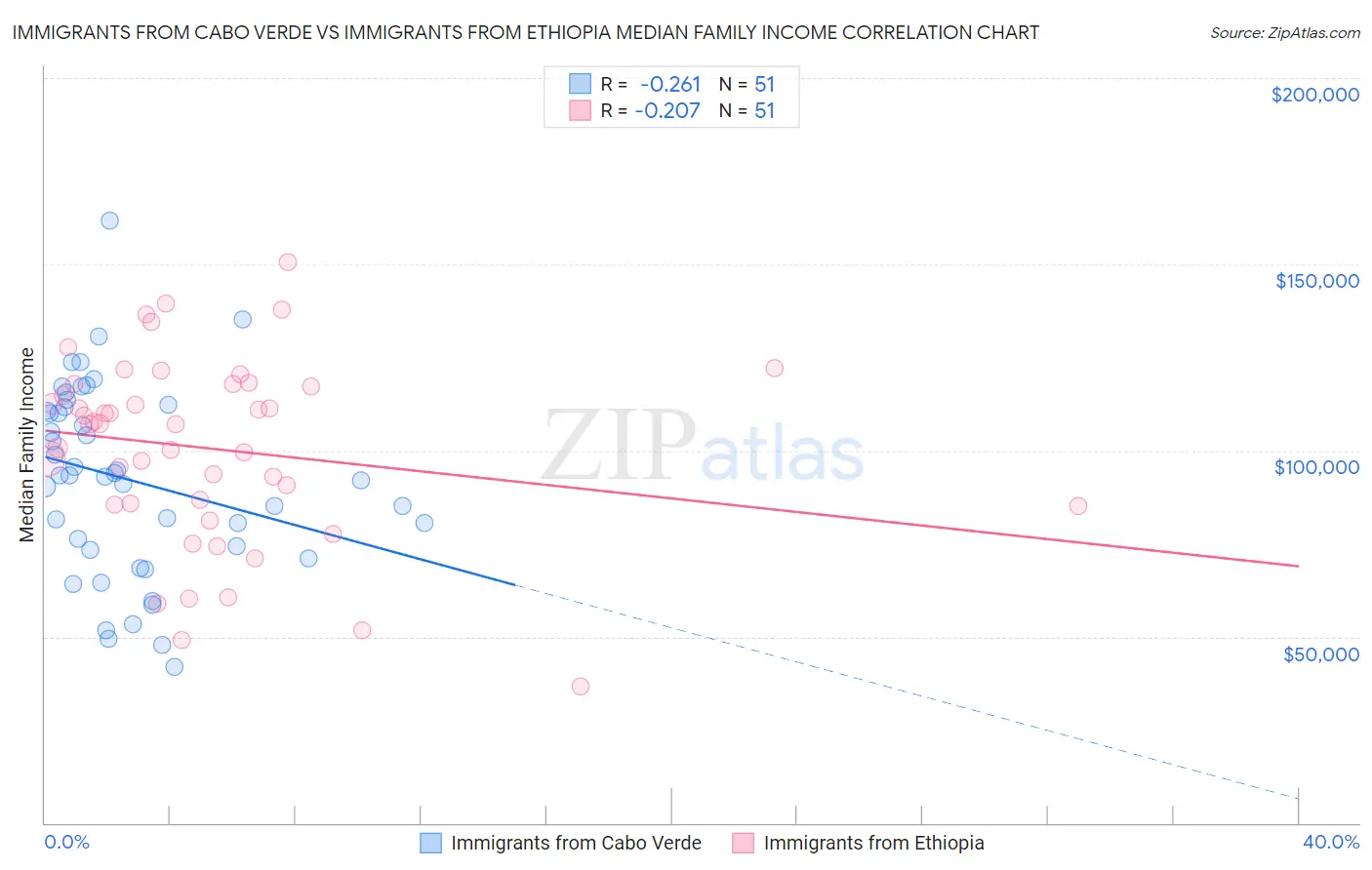 Immigrants from Cabo Verde vs Immigrants from Ethiopia Median Family Income