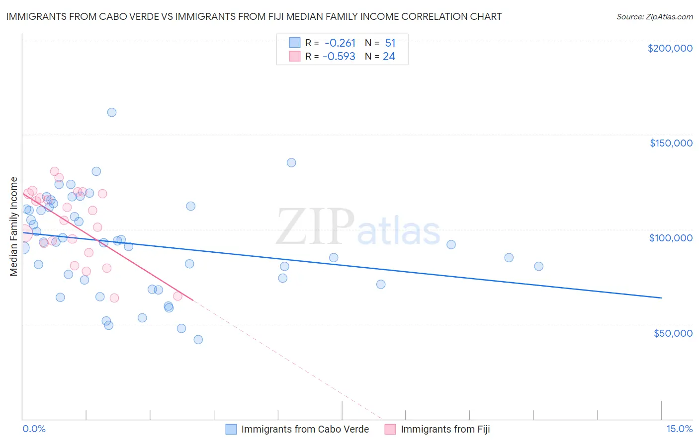 Immigrants from Cabo Verde vs Immigrants from Fiji Median Family Income