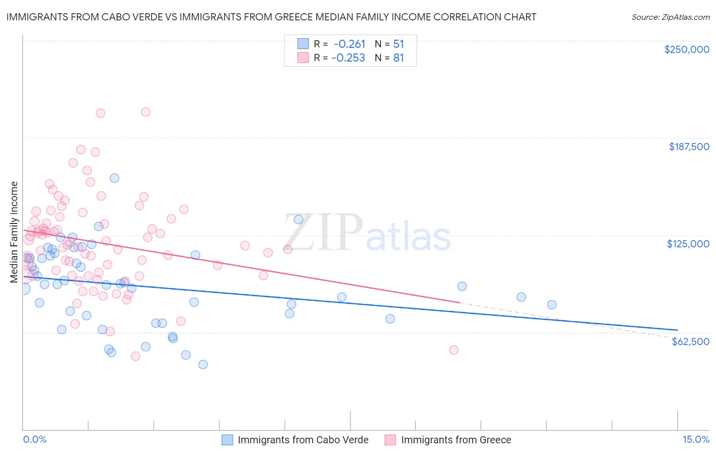Immigrants from Cabo Verde vs Immigrants from Greece Median Family Income