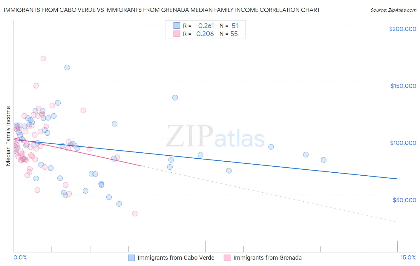 Immigrants from Cabo Verde vs Immigrants from Grenada Median Family Income